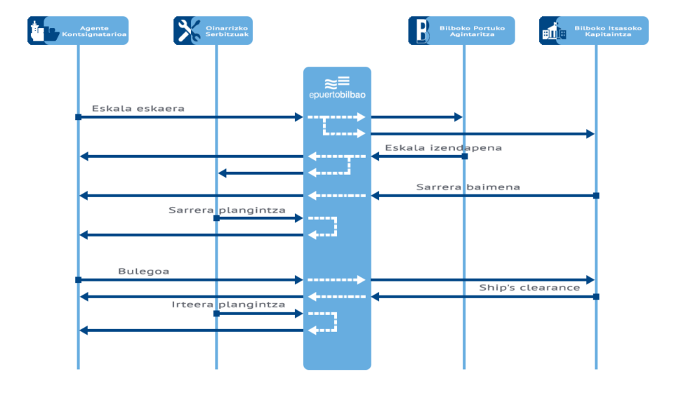 Itsasontziak sartzeko eta ateratzeko kudeaketa-zerbitzu integratua - PIDE diagrama-fluxua