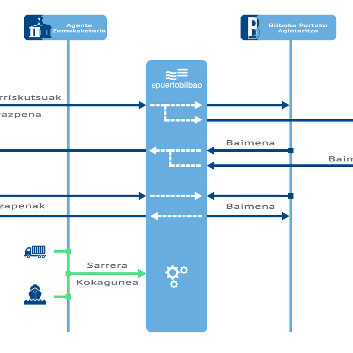 Salgai arriskutsuen sarrera eta irteera kudeatzeko zerbitzua diagrama-fluxua