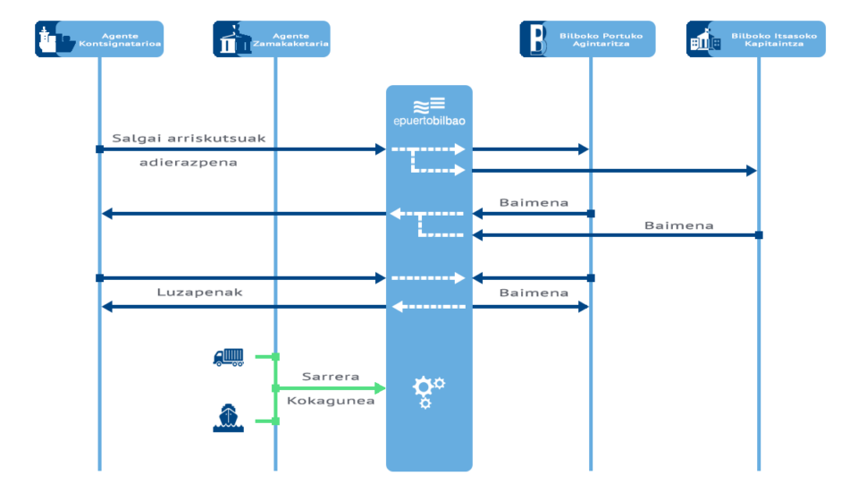 Salgai arriskutsuen sarrera eta irteera kudeatzeko zerbitzua diagrama-fluxua