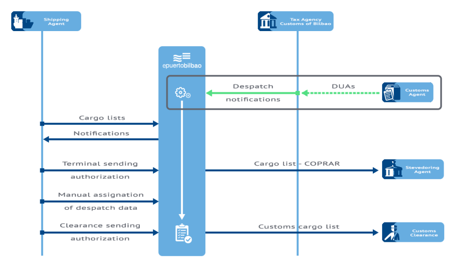Export cargo list service flow chart Export cargo list service flow chart