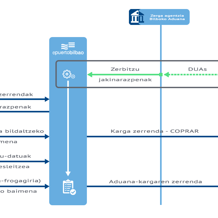Esportaziorako karga-zerrenden zerbitzua fluxu-diagrama