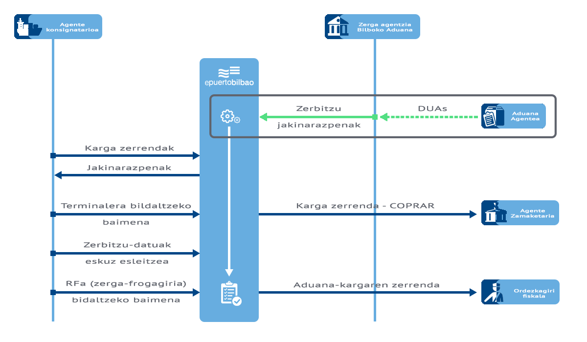 Esportaziorako karga-zerrenden zerbitzua fluxu-diagrama Esportaziorako karga-zerrenden zerbitzua fluxu-diagrama