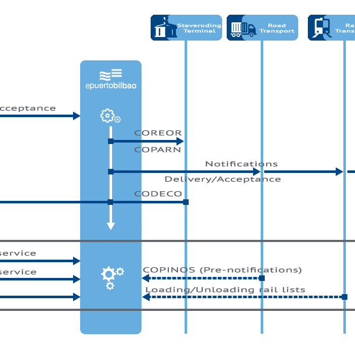 Delivery and acceptance service flow chart