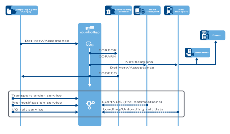 Container acceptance and release flowchart Container acceptance and release flowchart