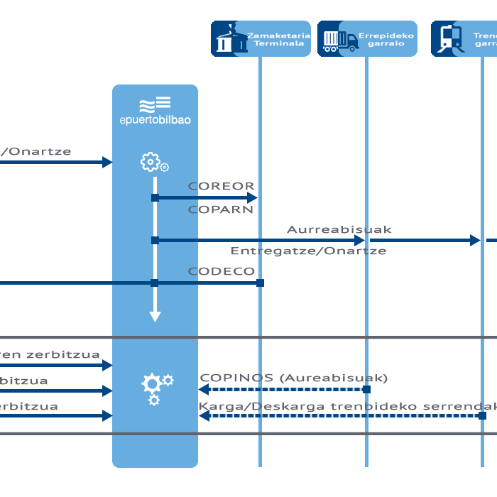 Entregatze-onartze zerbitzuaren flow-diagrama