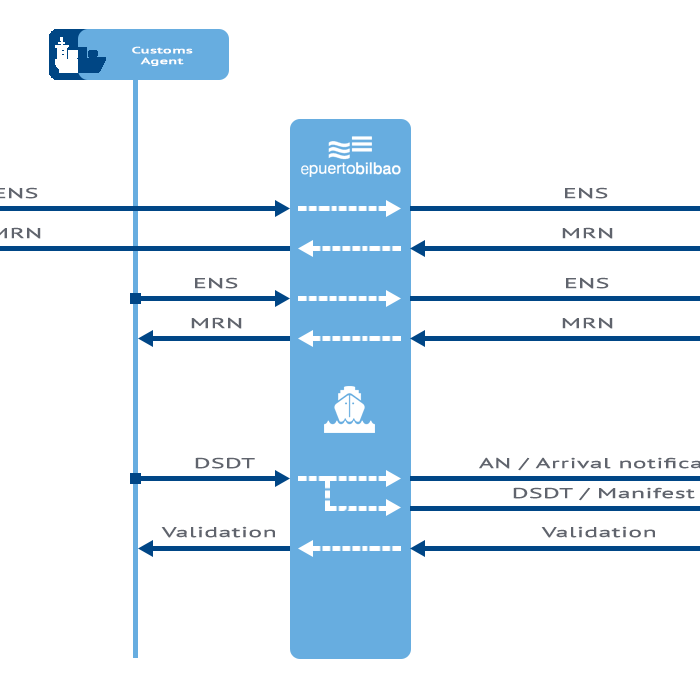 ENS service flow chart