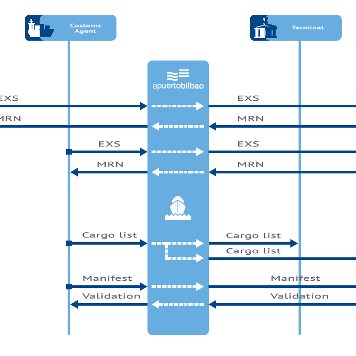 exs procedure flow chart