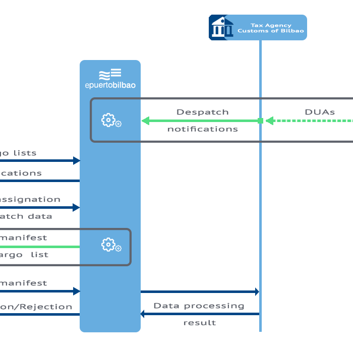 Cargo Manifest from the Loading List service flow chart