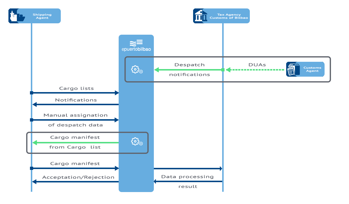 Cargo Manifest from the Loading List service flow chart Cargo Manifest from the Loading List service flow chart