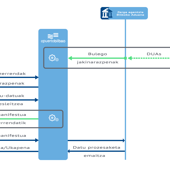 Esportaziorako karga-zerrenden zerbitzua fluxu-diagrama