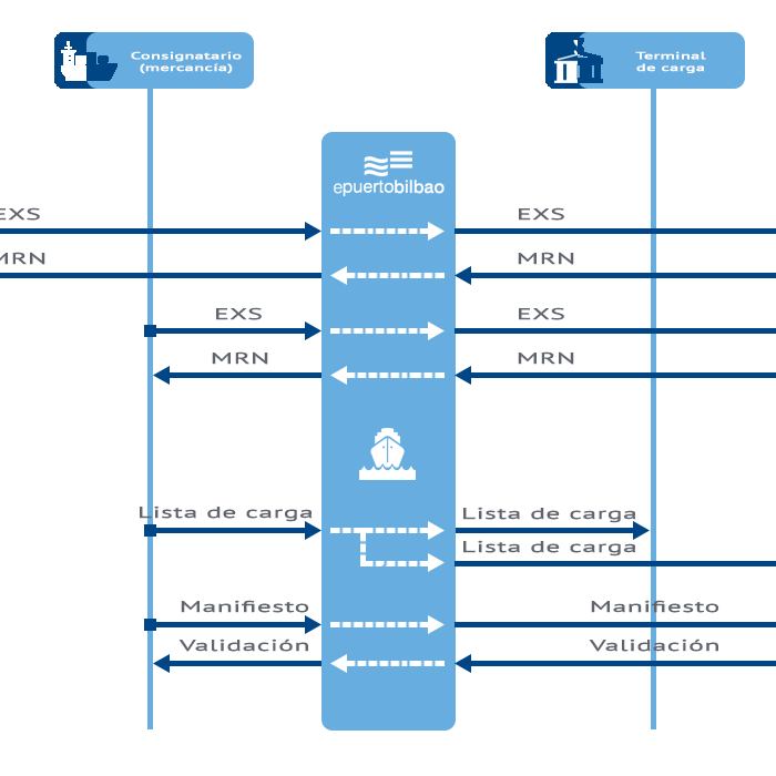Esquema Servicio de Gestión de la Declaración Sumaria de Salida (EXS)