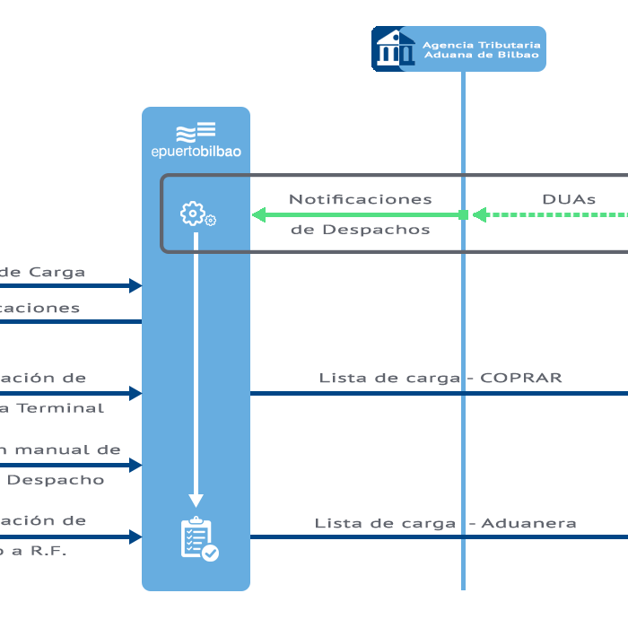 Esquema Servicio de listas de carga de exportación