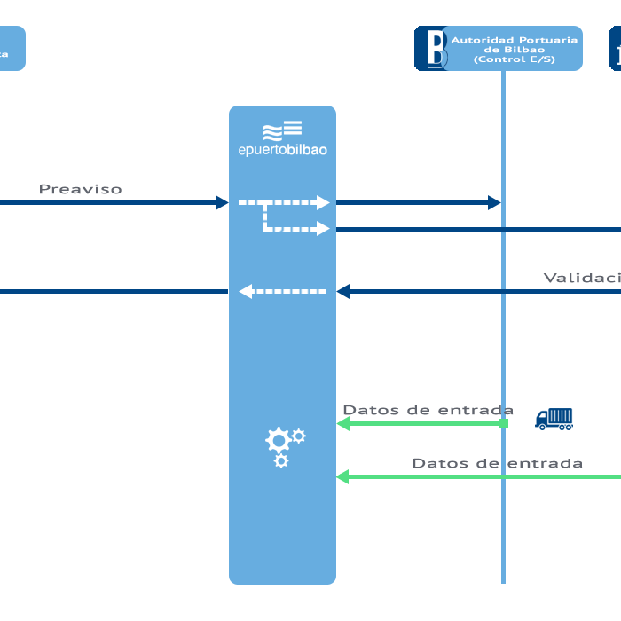 Esquema Servicio de gestión de pre-avisos de entrada