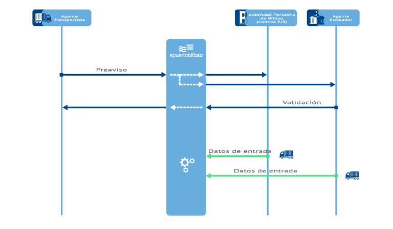 Esquema Servicio de gestión de pre-avisos de entrada