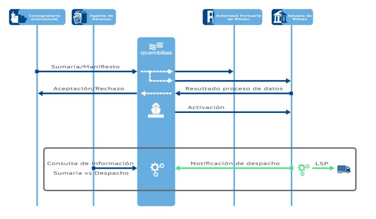 Esquema Servicio de gestión de declaraciones sumarias y manifiestos