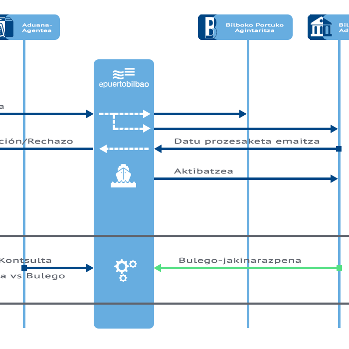 Adierazpen sumarioak eta agiriak kudeatzeko zerbitzua diagrama-fluxua