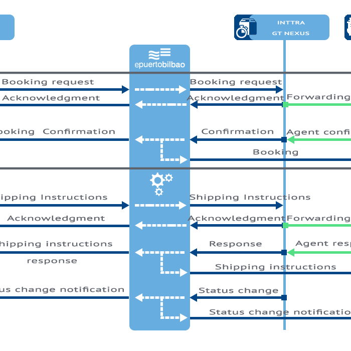 Shipping Instructions and Booking service flowchart