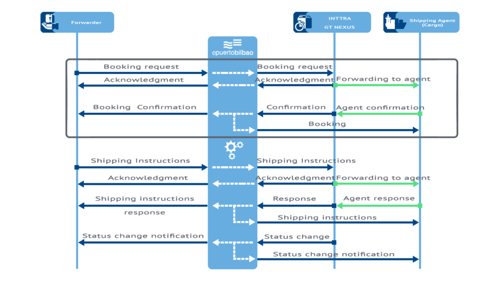 Shipping Instructions and Booking service flowchart