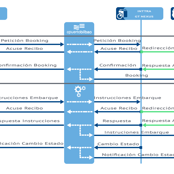 Diagrama de flujo del Servicio de Instrucciones de carga y Booking Marítimo