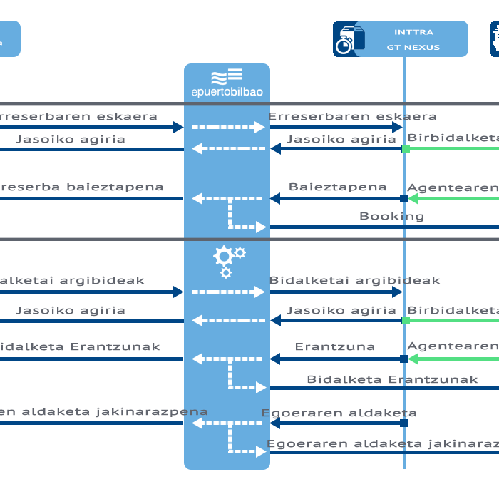 Zamaketa-jarraibideak eta itsas booking-aren zerbitzua diagrama-fluxua