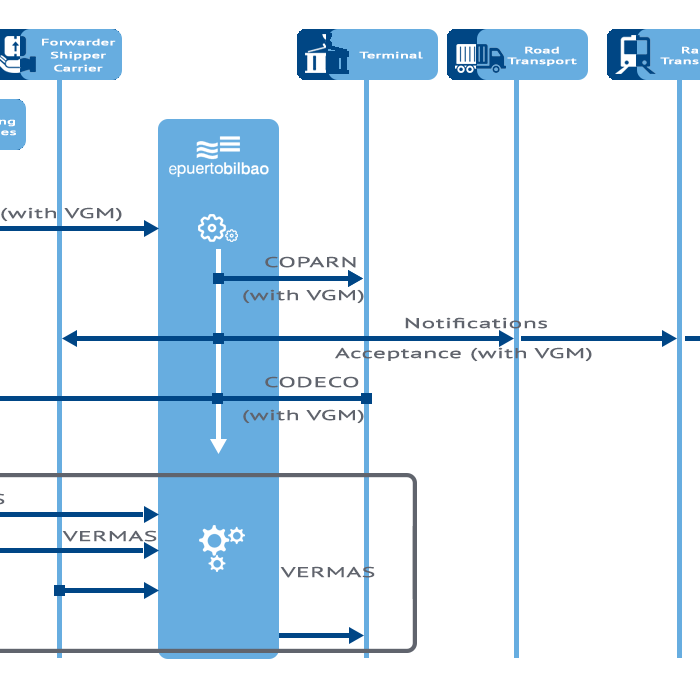 Verified Gross Mass (VGM) communication service flowchart