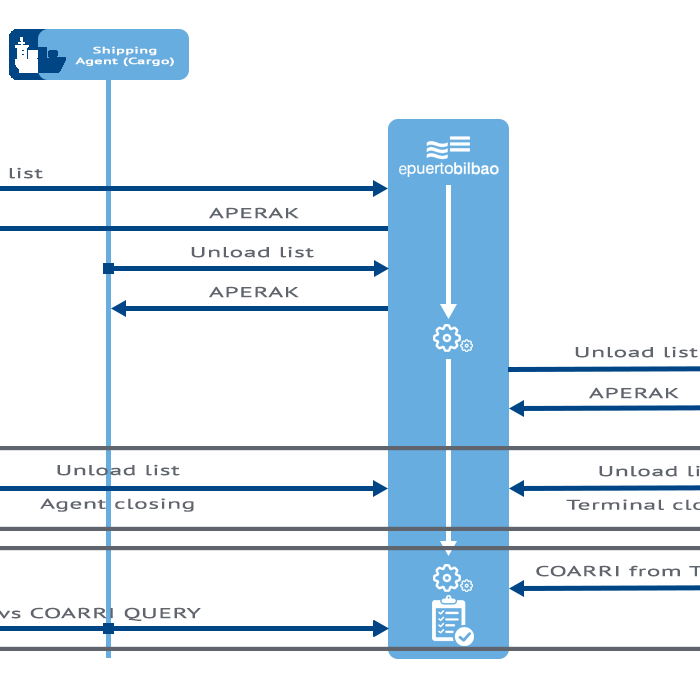 Unload list Service flow chart