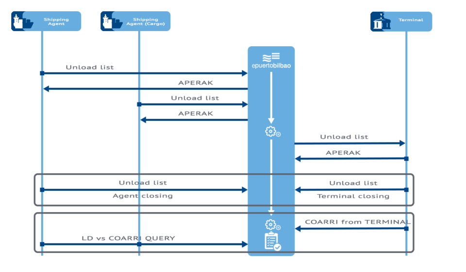 Unload list Service flow chart