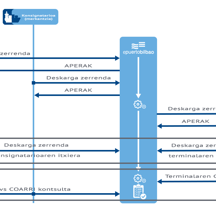 Deskarga zerrenden zerbitzua fluxu-diagrama