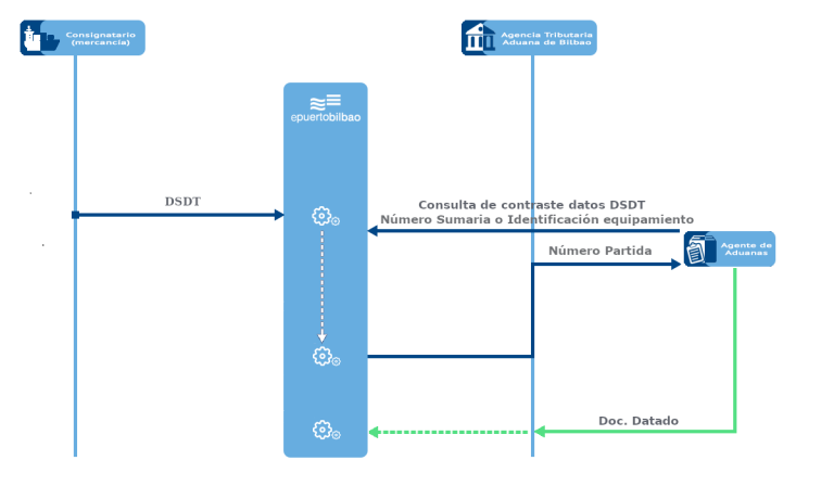 Contraste datos sumaria partida para preparar documentación datado