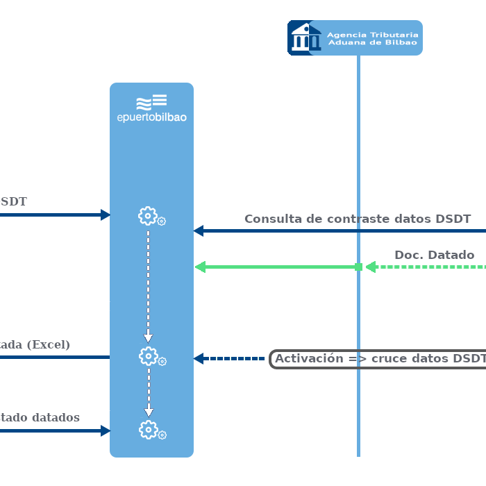 Cruce de datos a la presentación de la Declaración Sumaria de Deposito Temporal (DSDT) con los datos de datado de las partidas de la DSDT