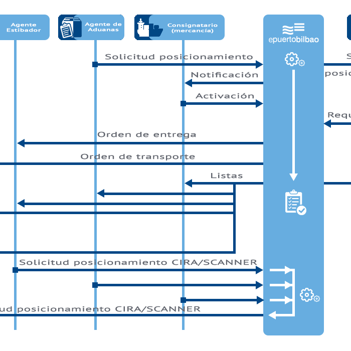 Esquema Servicio de coordinación del posicionamiento de contenedores para inspección en el PCF, CIRA o ESCANER